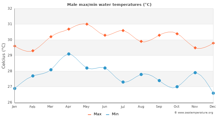 Male average maximum / minimum water temperatures