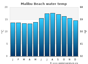 Malibu Beach average water temp