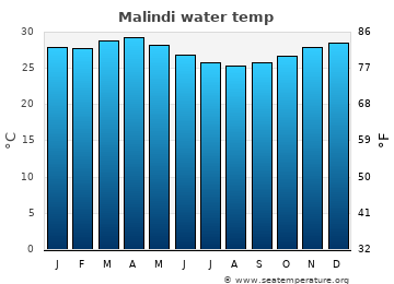 Malindi average water temp