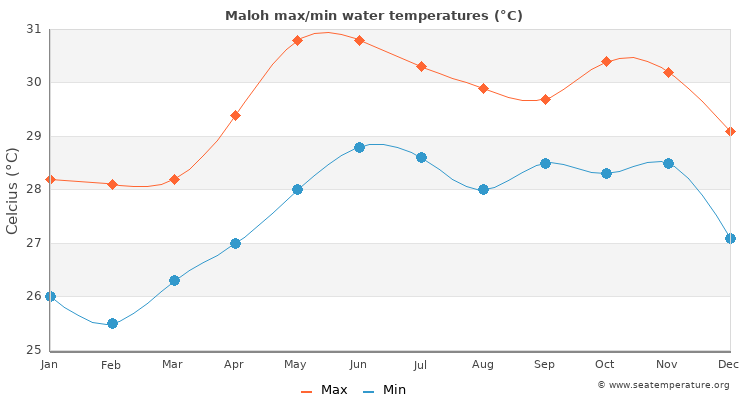 Maloh average maximum / minimum water temperatures