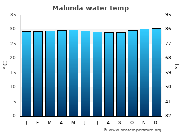 Malunda average water temp