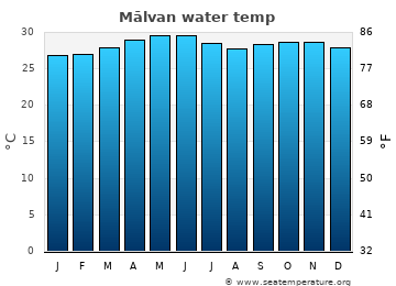 Mālvan average water temp