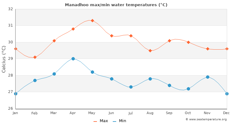 Manadhoo average maximum / minimum water temperatures