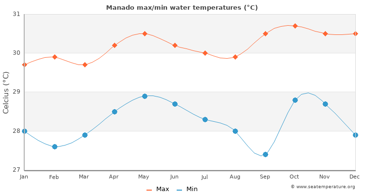 Manado average maximum / minimum water temperatures