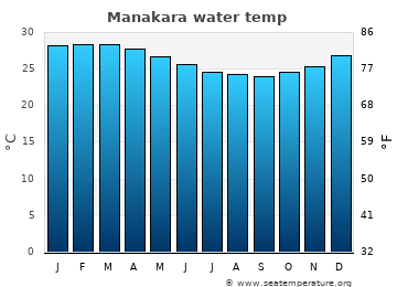 Manakara average water temp