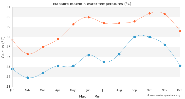 Manaure average maximum / minimum water temperatures
