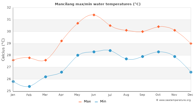 Mancilang average maximum / minimum water temperatures