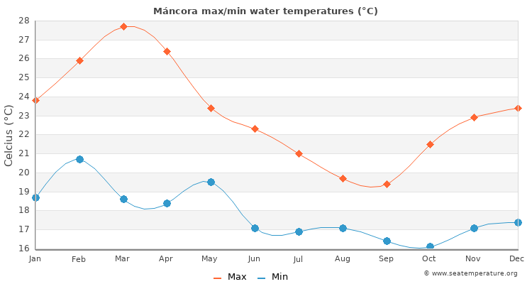 Máncora average maximum / minimum water temperatures