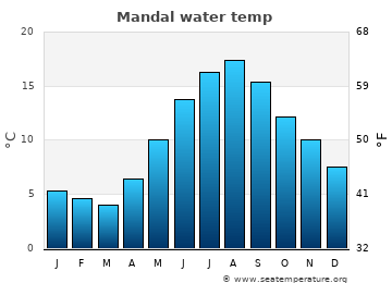 Mandal average sea sea_temperature chart