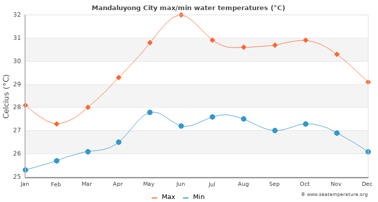 Mandaluyong City average maximum / minimum water temperatures