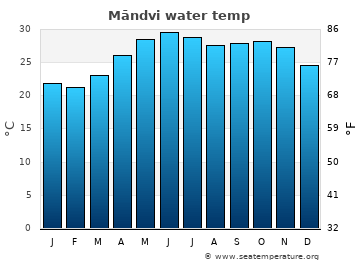 Māndvi average water temp