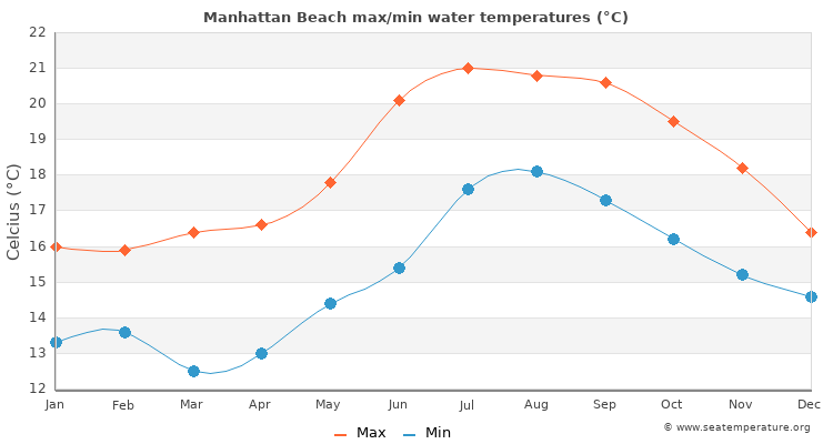 Manhattan Beach average maximum / minimum water temperatures