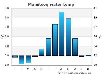 Maniitsoq average sea sea_temperature chart