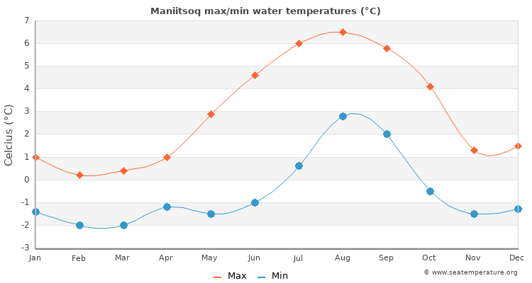 Maniitsoq average maximum / minimum water temperatures