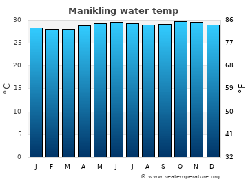 Manikling average water temp