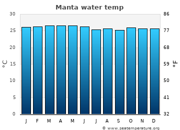 Manta average water temp