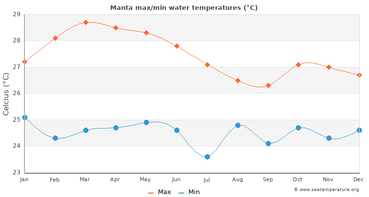 Manta average maximum / minimum water temperatures
