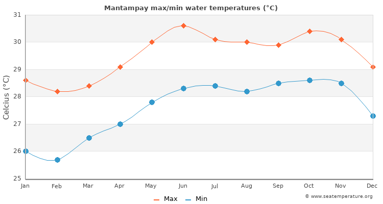 Mantampay average maximum / minimum water temperatures