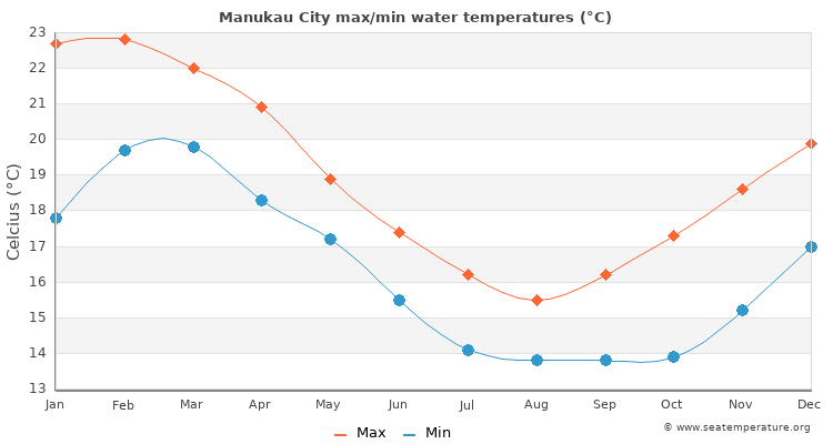 Manukau City average maximum / minimum water temperatures