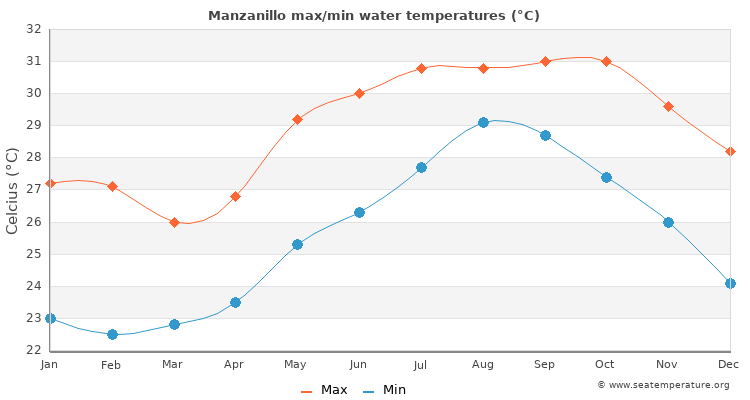 Manzanillo average maximum / minimum water temperatures