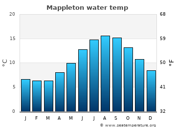 Mappleton average water temp