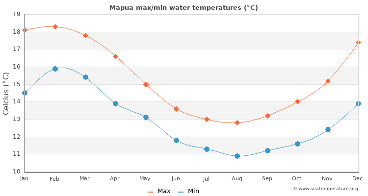 Mapua average maximum / minimum water temperatures