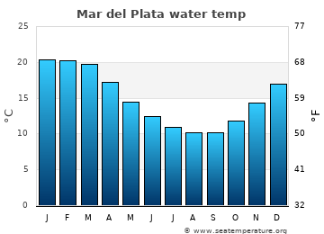 Mar del Plata average water temp