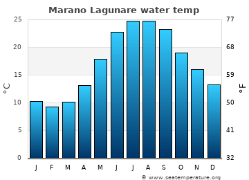 Marano Lagunare average water temp