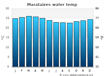 Marataizes average water temp