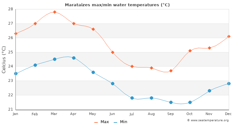 Marataizes average maximum / minimum water temperatures