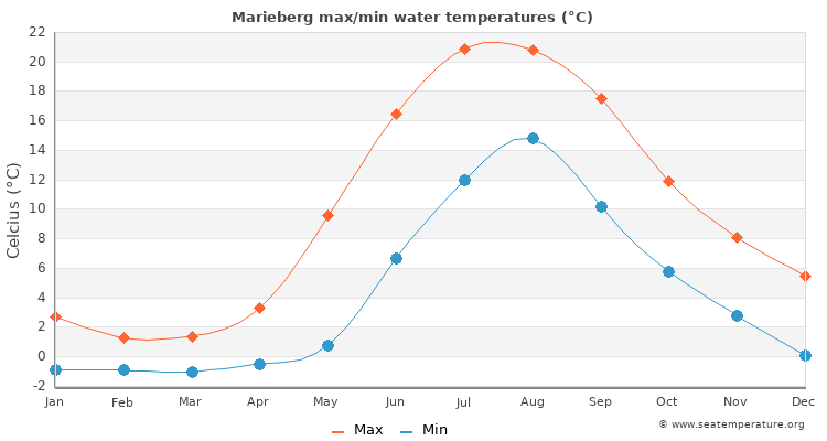 Marieberg average maximum / minimum water temperatures