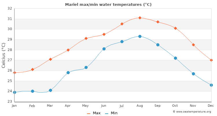 Mariel average maximum / minimum water temperatures