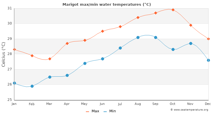 Marigot average maximum / minimum water temperatures