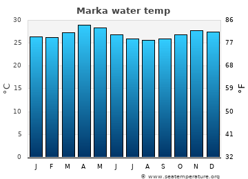 Marka average water temp