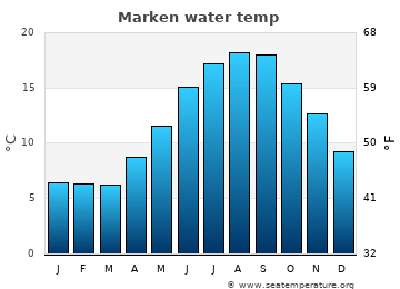 Marken average water temp