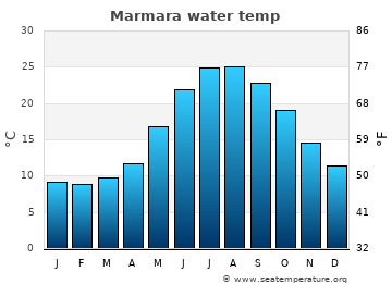 Marmara average sea sea_temperature chart
