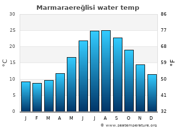 Marmaraereğlisi average sea sea_temperature chart