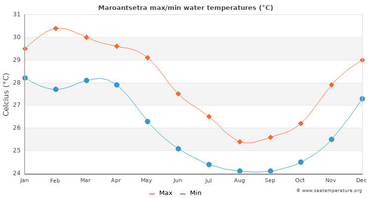 Maroantsetra average maximum / minimum water temperatures