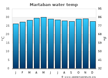 Martaban average sea sea_temperature chart