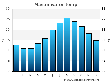Masan average water temp