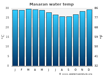 Masaran average water temp