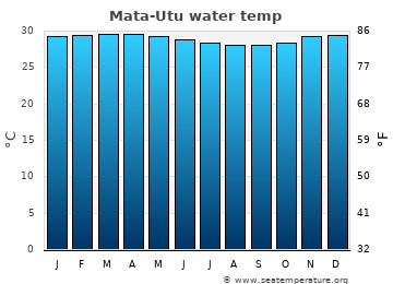 Mata-Utu average water temp