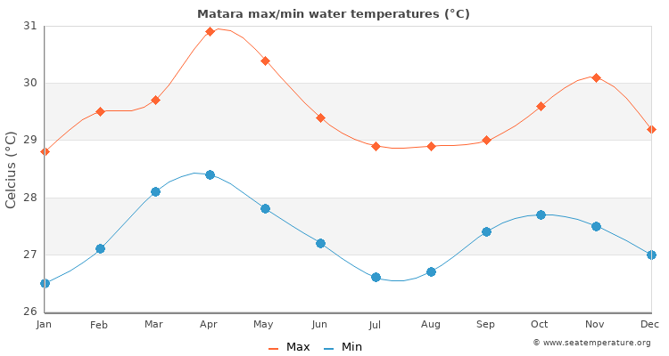 Matara average maximum / minimum water temperatures