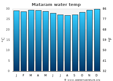 Mataram average water temp