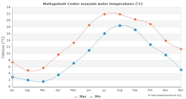 Mattapoisett Center average maximum / minimum water temperatures