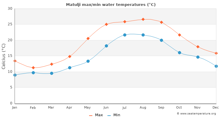 Matulji average maximum / minimum water temperatures