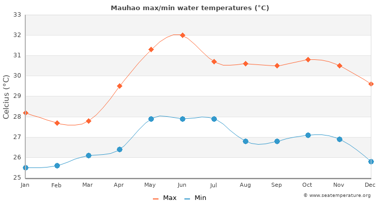 Mauhao average maximum / minimum water temperatures