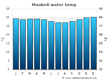 Maukeli average water temp