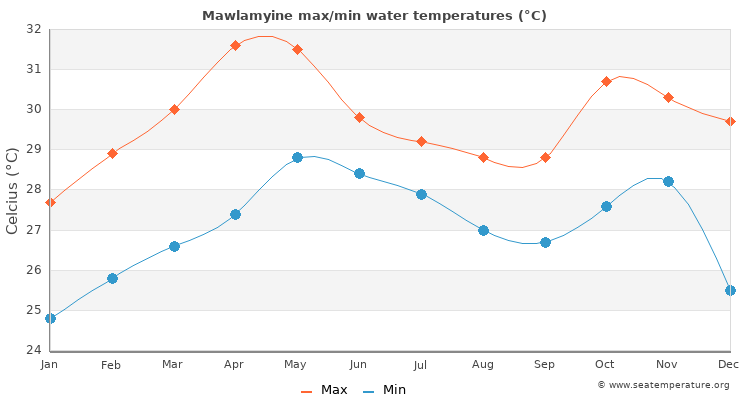 Mawlamyine average maximum / minimum water temperatures
