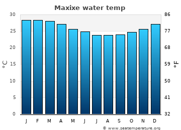 Maxixe average sea sea_temperature chart